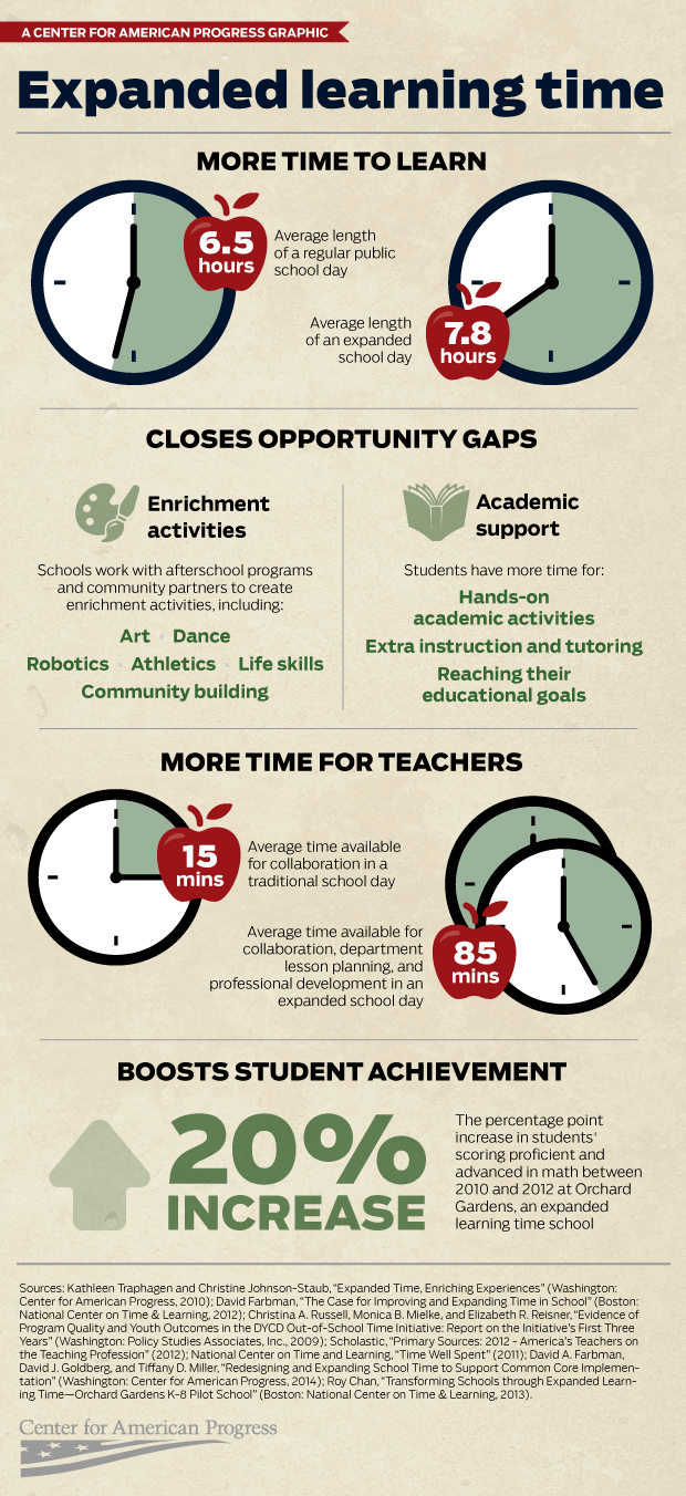 Expanded Learning Time Boosts Student Achievement Infographic e