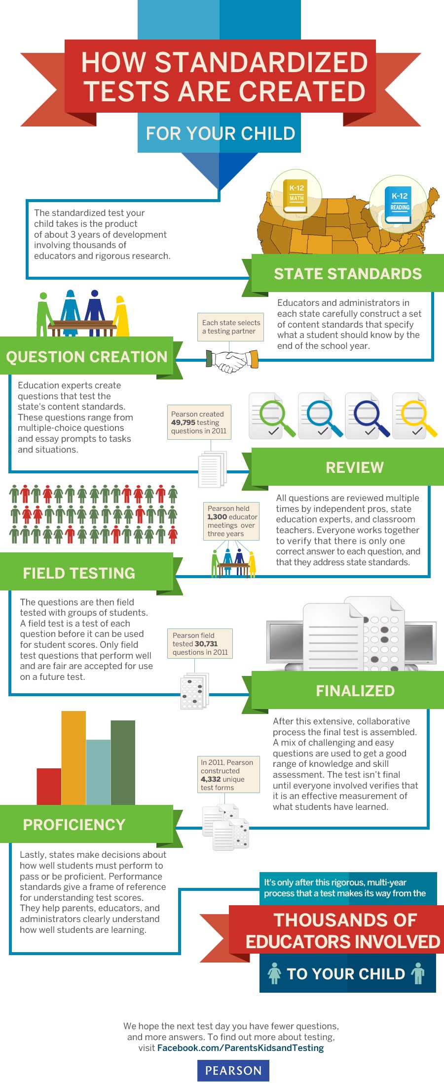 How Standardized Tests Are Created Infographic eLearning Infographics