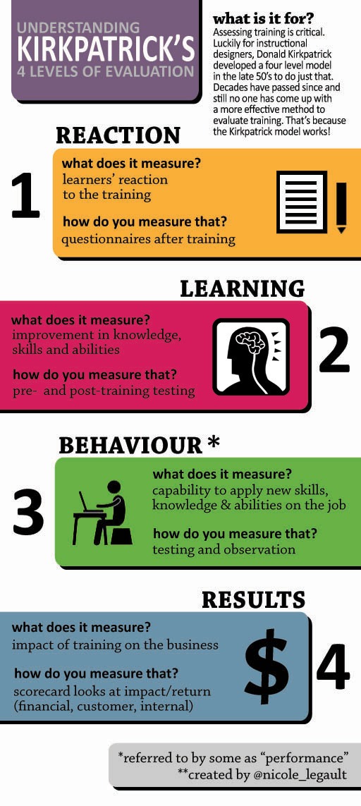 How to Evaluate a Training Program Infographic - e-Learning Infographics