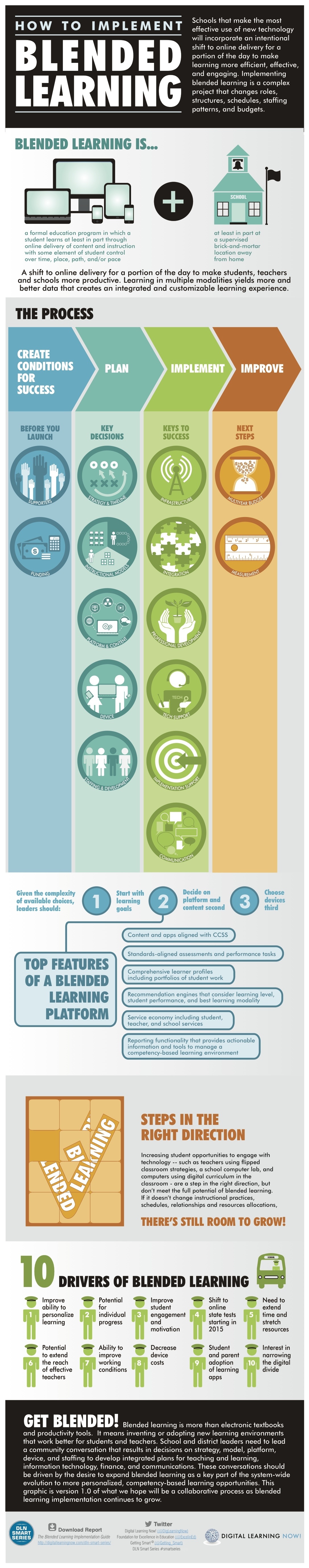 Blended Learning Infographic plus Free Implementation Guide e