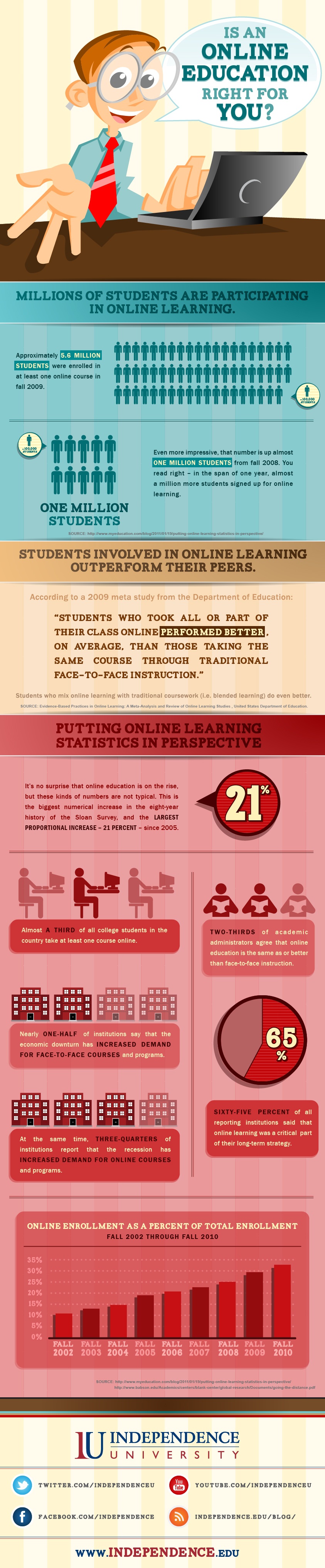 is-online-education-right-for-you-infographic-e-learning-infographics