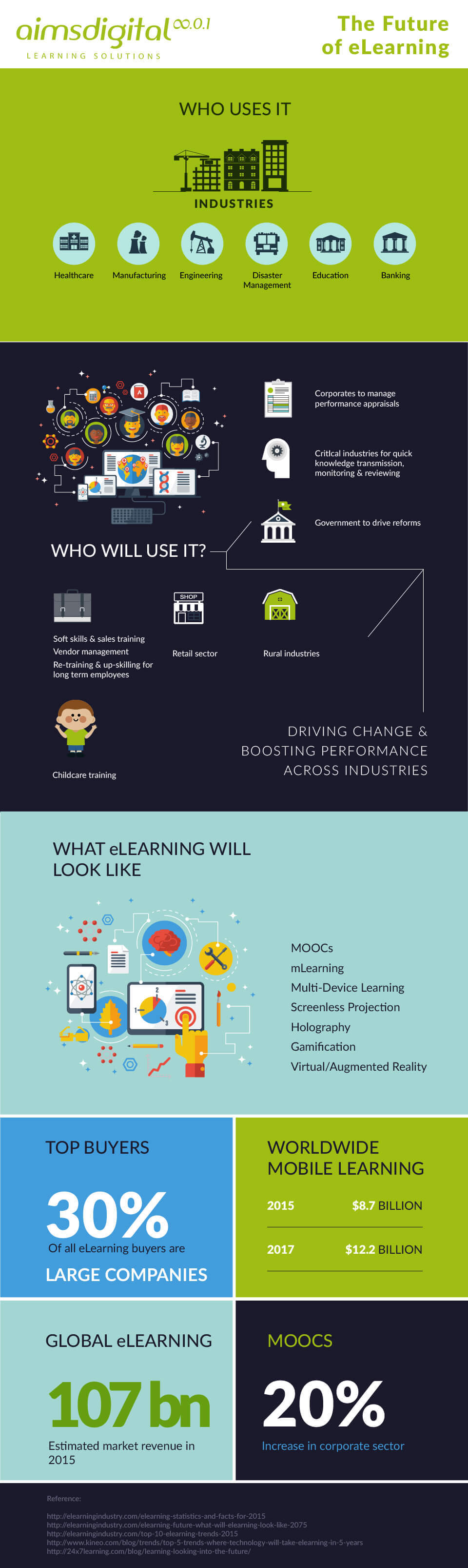 The Future Of eLearning Infographic