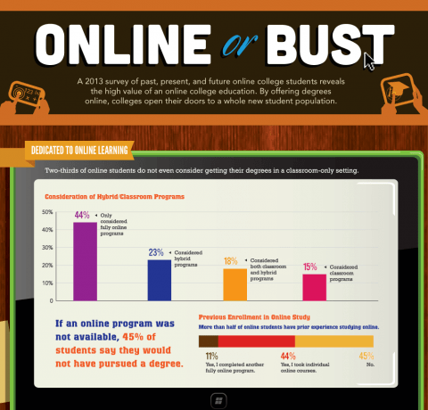 The High Value Of Online College Education Infographic E