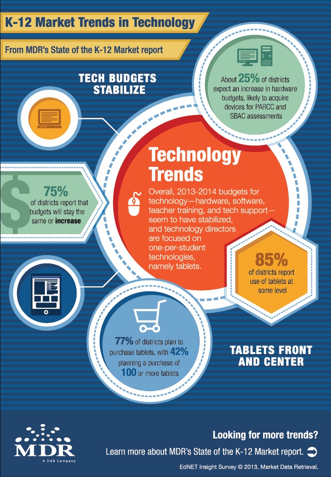 K12 Market Trends in Educational Technology Infographic eLearning