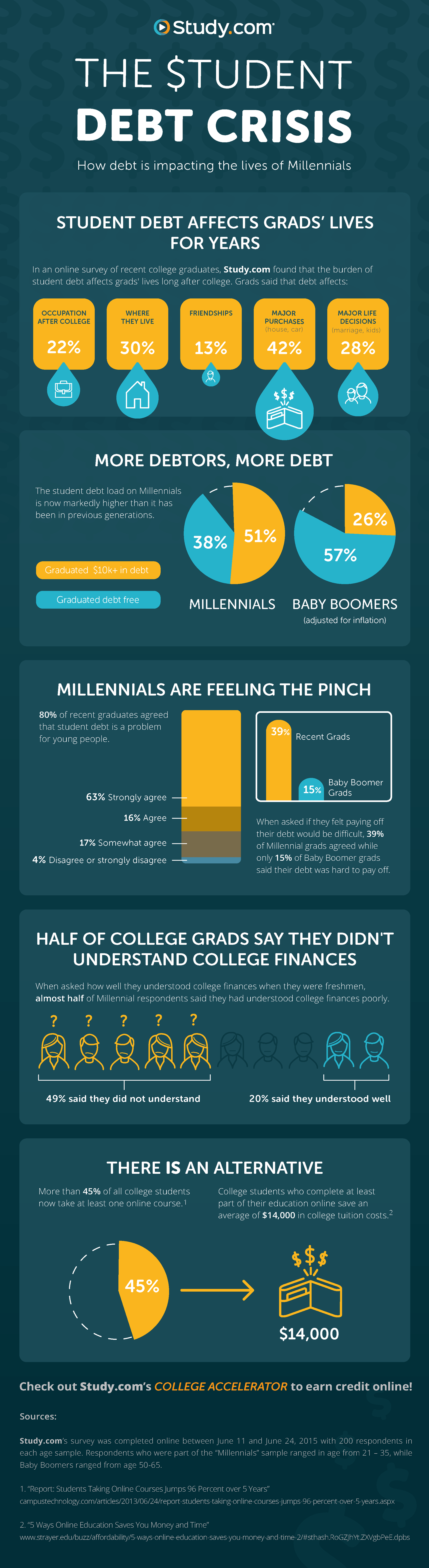 how-student-debt-is-dramatically-affecting-millennials-lives