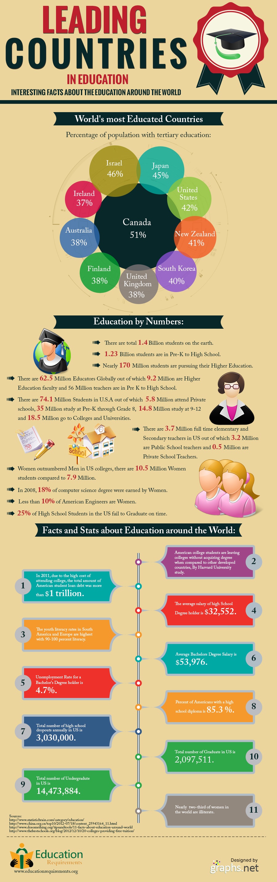 Leading Countries in Education Infographic eLearning