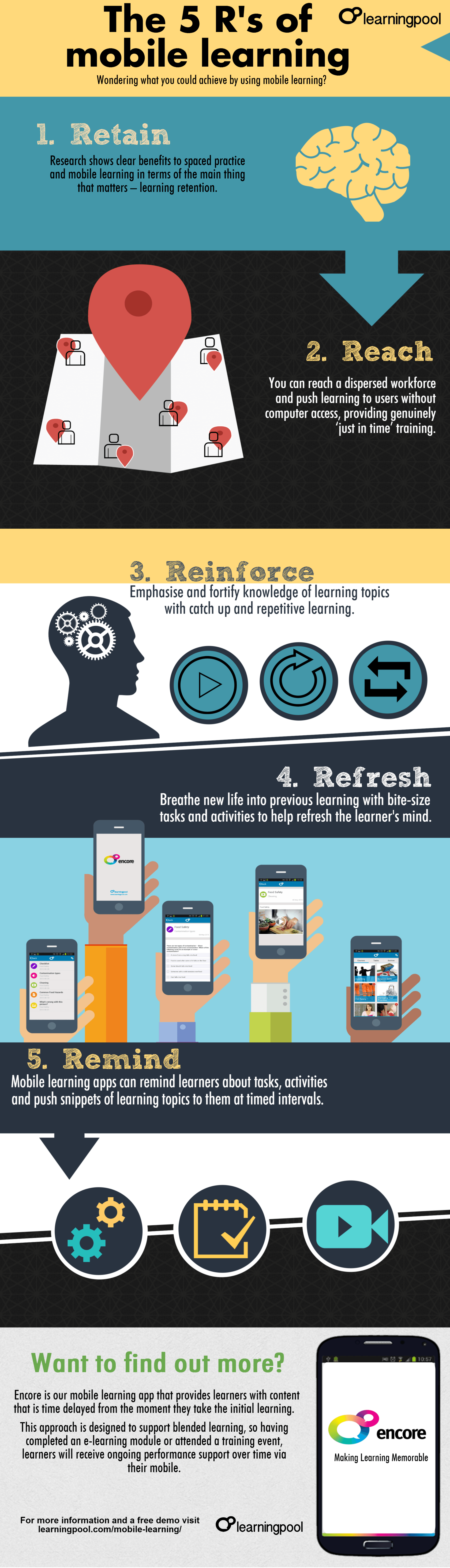 The 5 R's Of Mobile Learning Infographic   E Learning Infographics