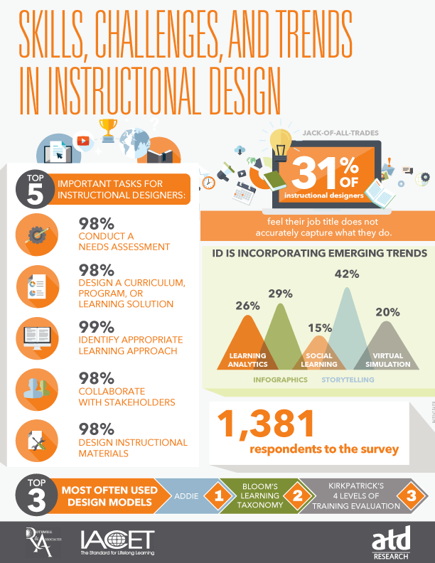 Skills Challenges And Trends In Instructional Design Infographic E   Skills Challenges And Trends In Instructional Design Infographic 