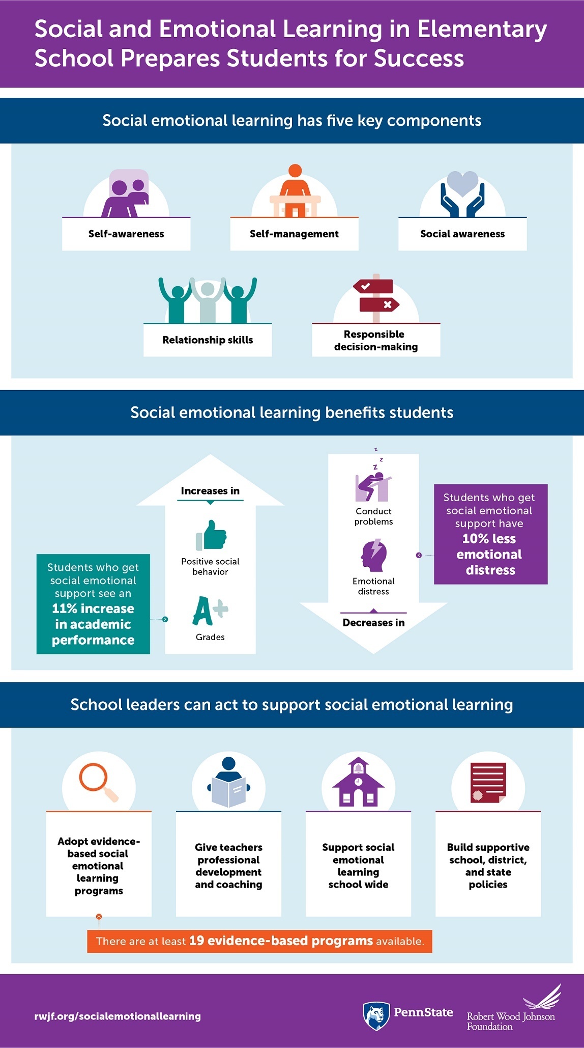 Social Emotional Learning in Elementary School Infographic