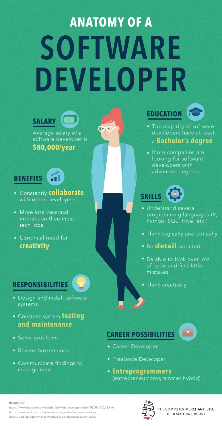 anatomy-of-a-software-developer-infographic-laptrinhx