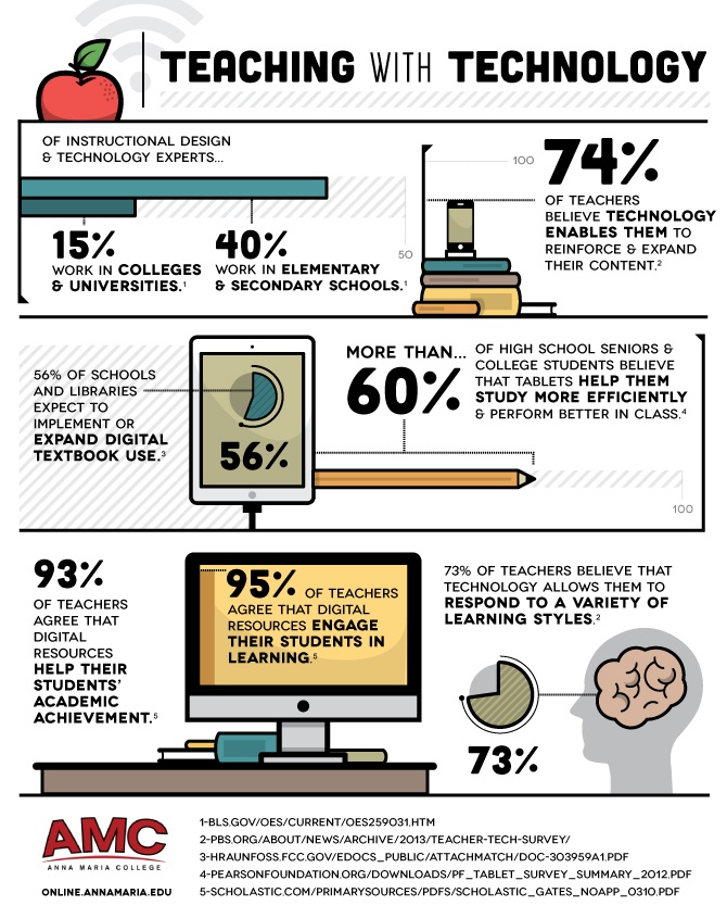 Teaching With Digital Technologies Infographic E Learning Infographics