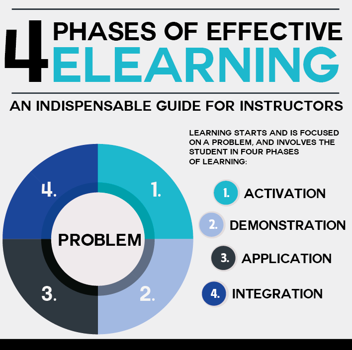 The 4 Phases Of Effective Elearning Infographic E Learning Infographics 1800