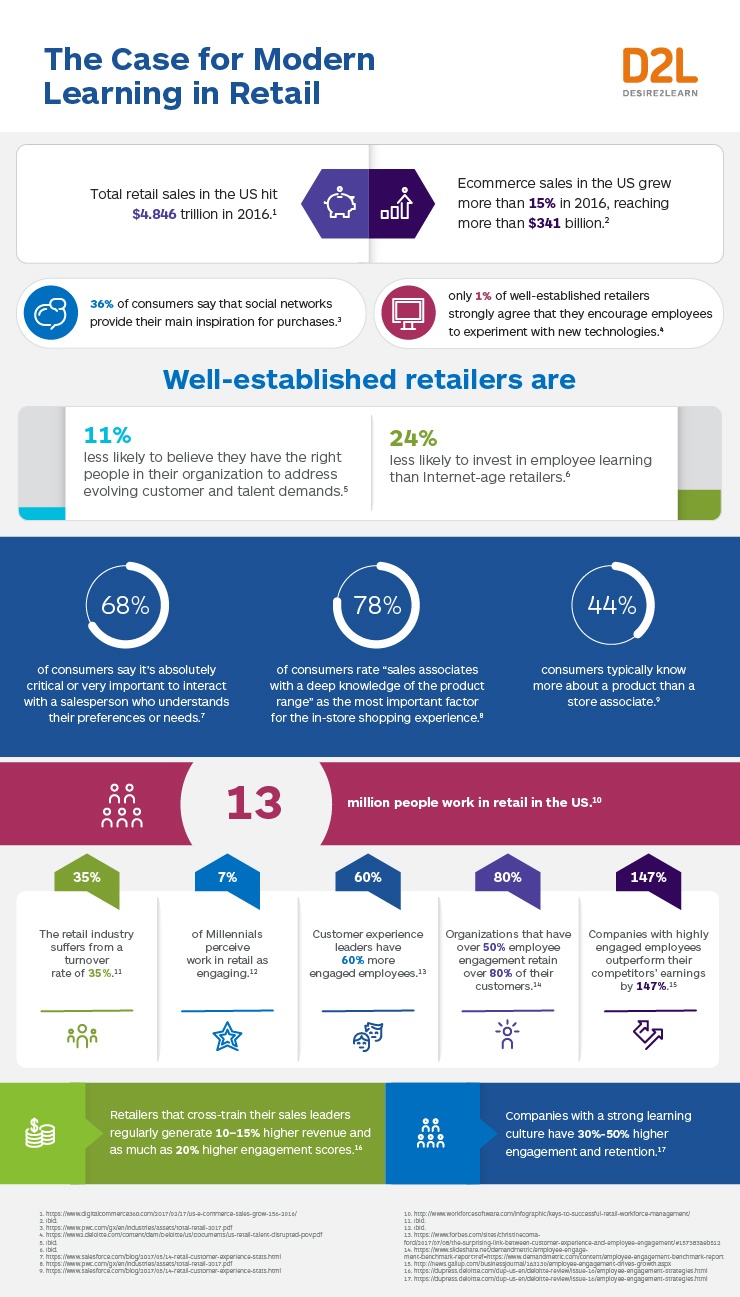 The Case for Modern Learning in Retail Infographic