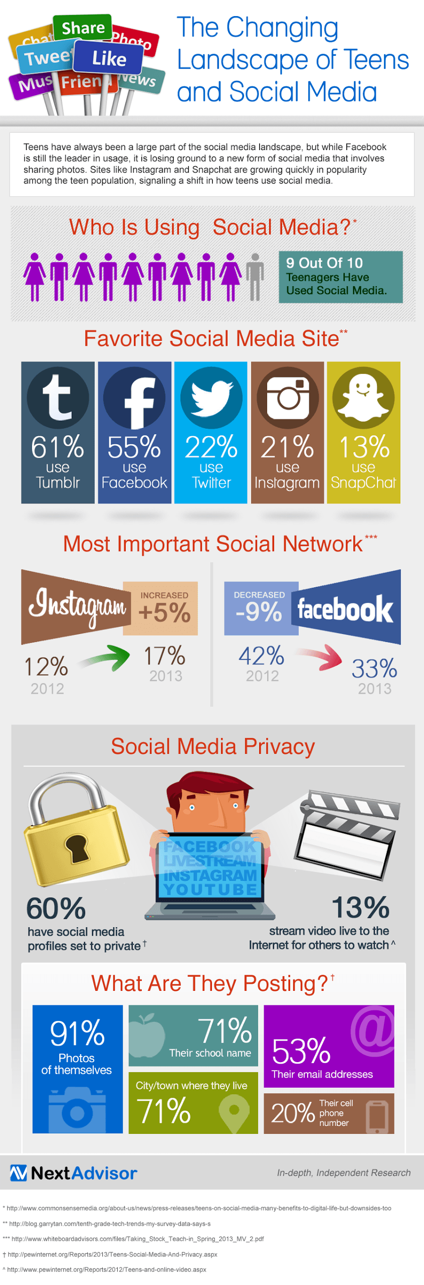 The Changing Landscape of Teens and Social Media Infographic - e ...