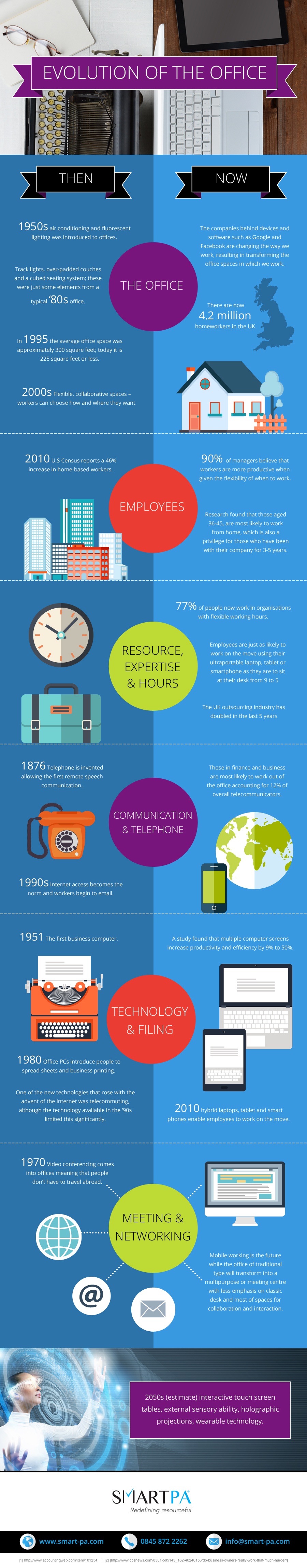 What role does technology play in the modern office evolution? - GoBright