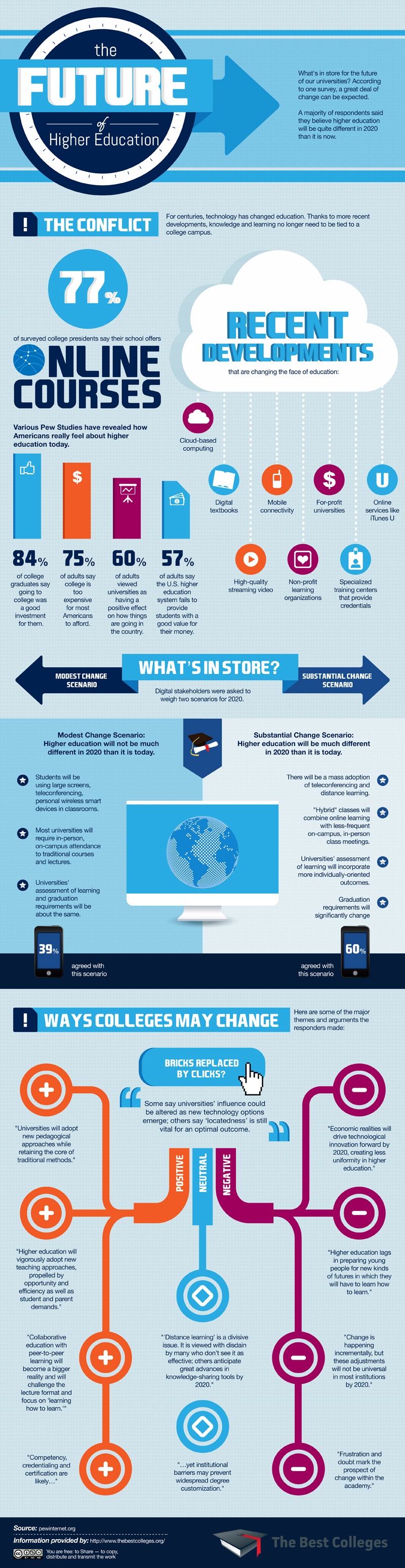 The Future of Higher Education Infographic - e-Learning Infographics