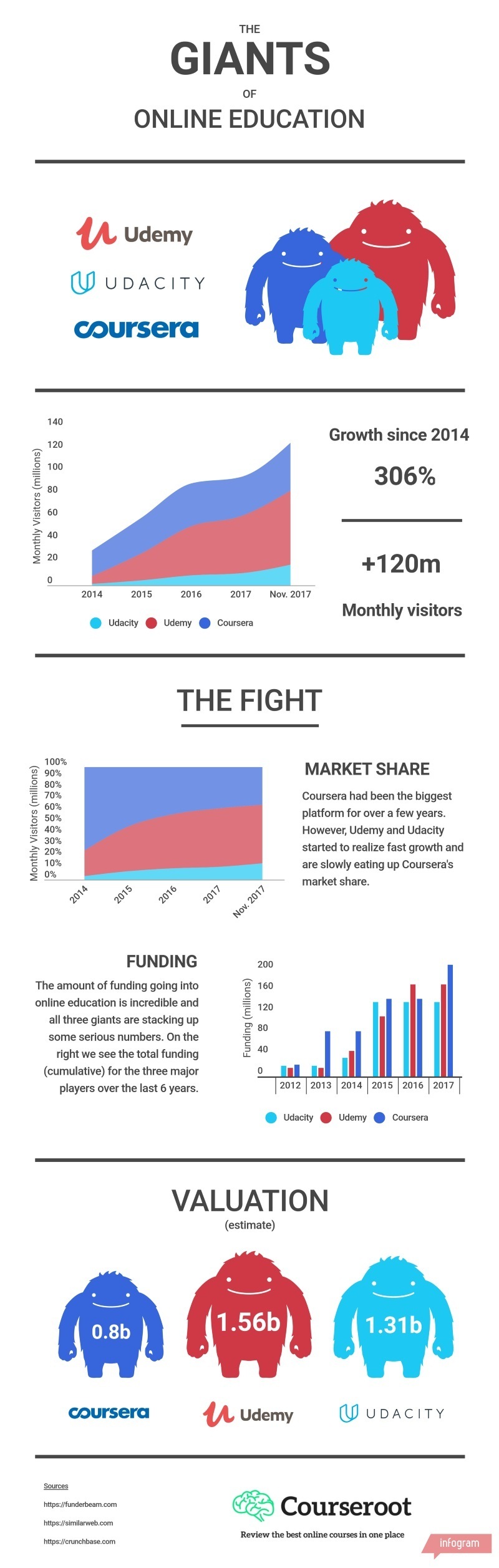 The Giants of Online Education Infographic