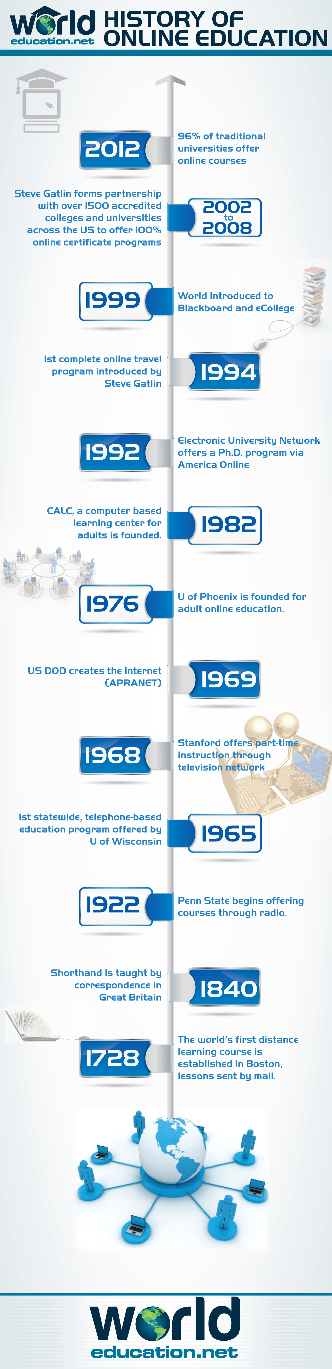 history of online learning in higher education