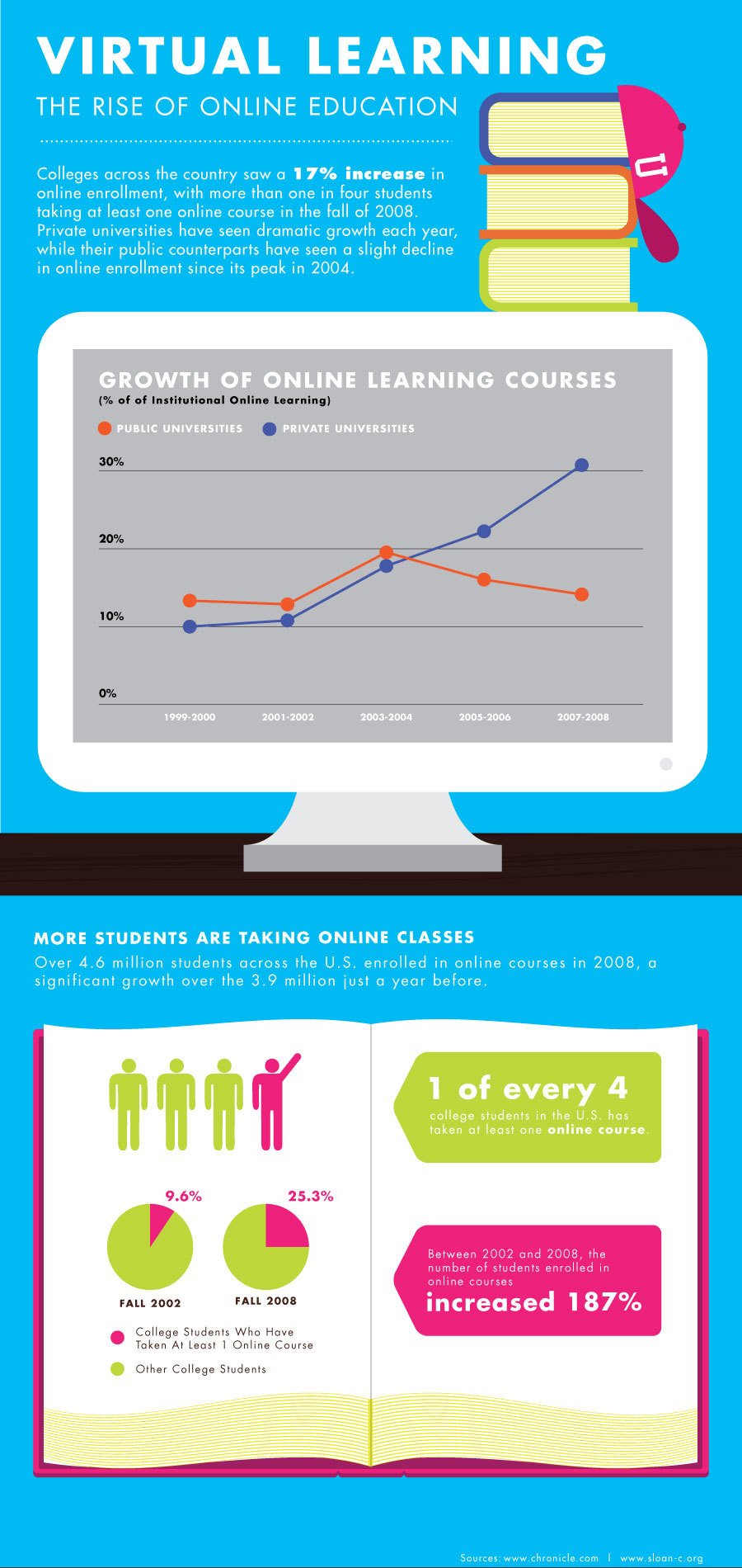 The Rise Of Virtual Learning Infographic E Learning Infographics