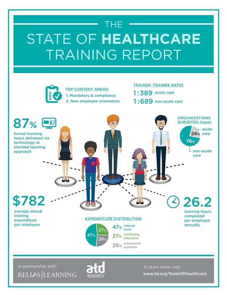 the-state-of-healthcare-training-infographic-e-learning-infographics