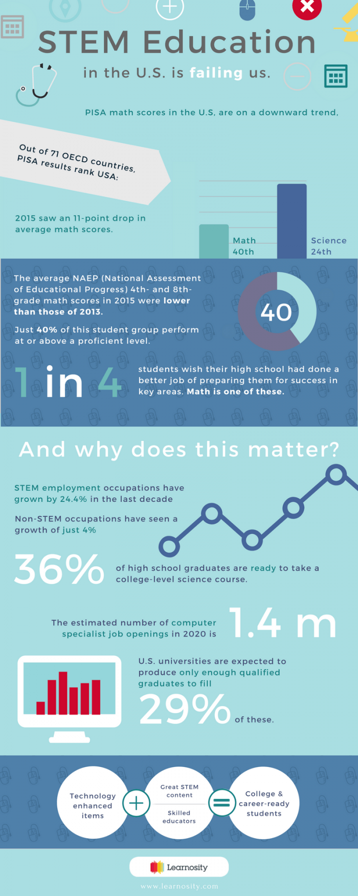 Infographic About Stem Strand