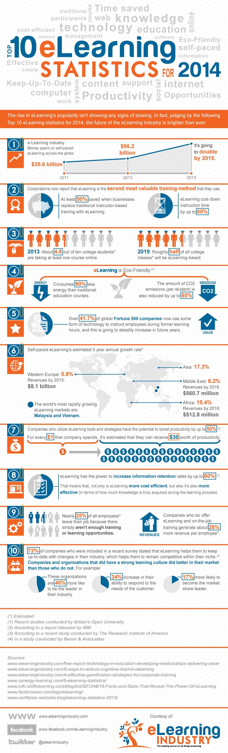 Top 10 Elearning Statistics For 2014 Infographic E Learning