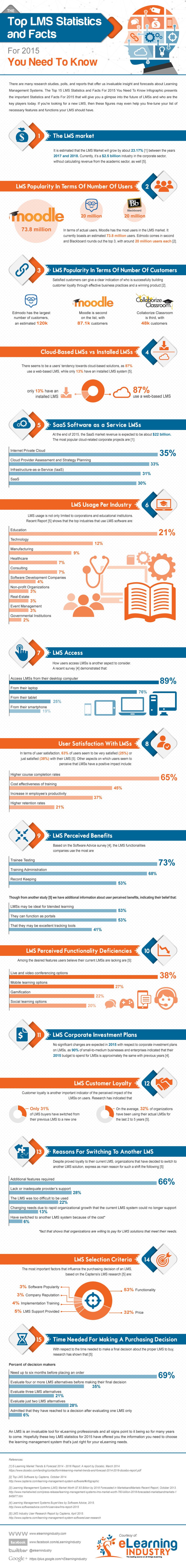 Top LMS Stats and Facts For 2015 Infographic