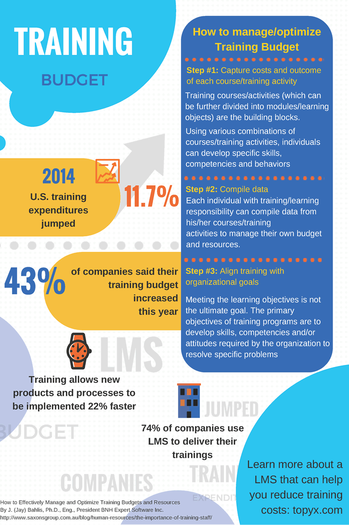 Training Budget Infographic - e- Learning Infographics