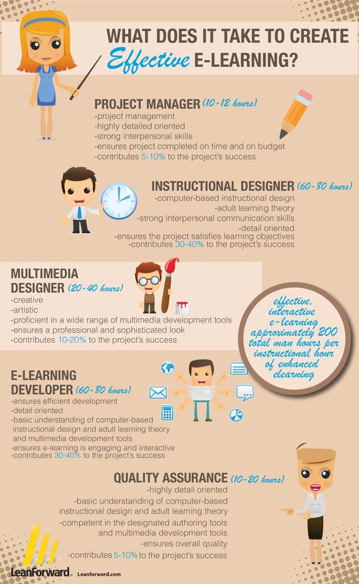 What Does It Take To Develop Effective E Learning Infographic E Learning Infographics 8437