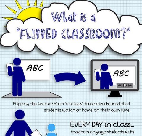 Classroom flipped What, Why,