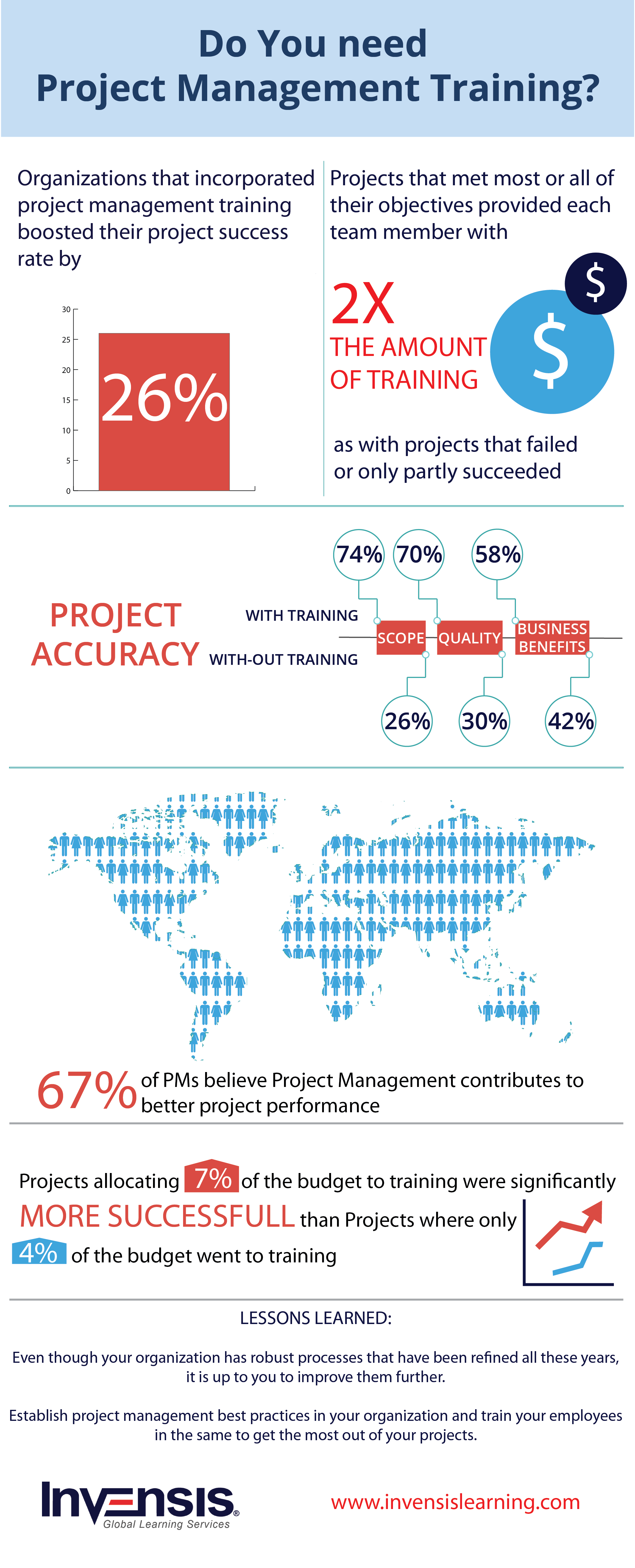 The Importance of Project Management Training Infographic 