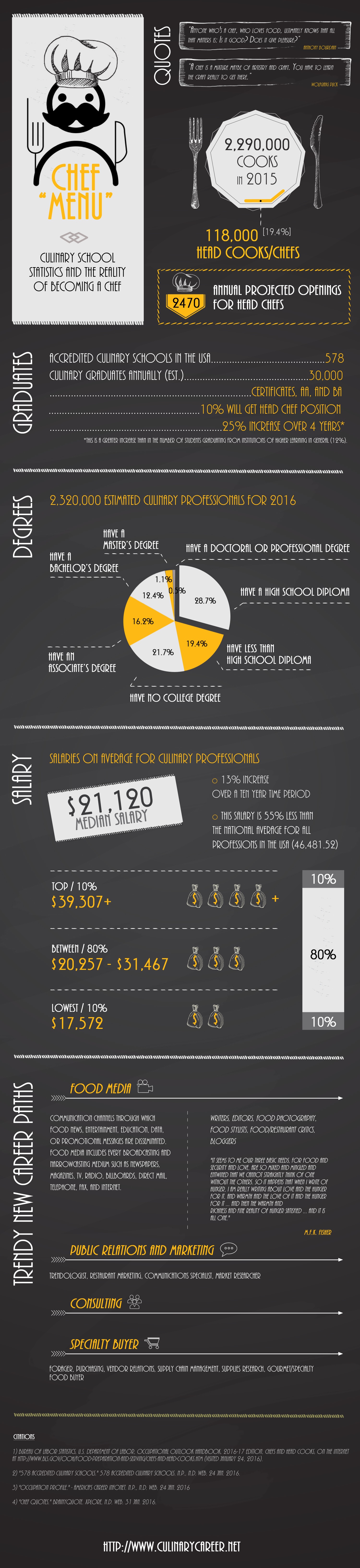 Culinary School Statistics and the Realities of a Chef