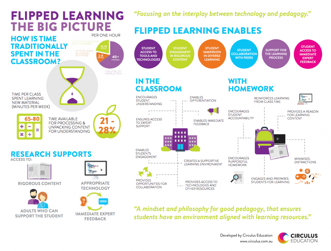 Flipped Learning: The Big Picture Infographic