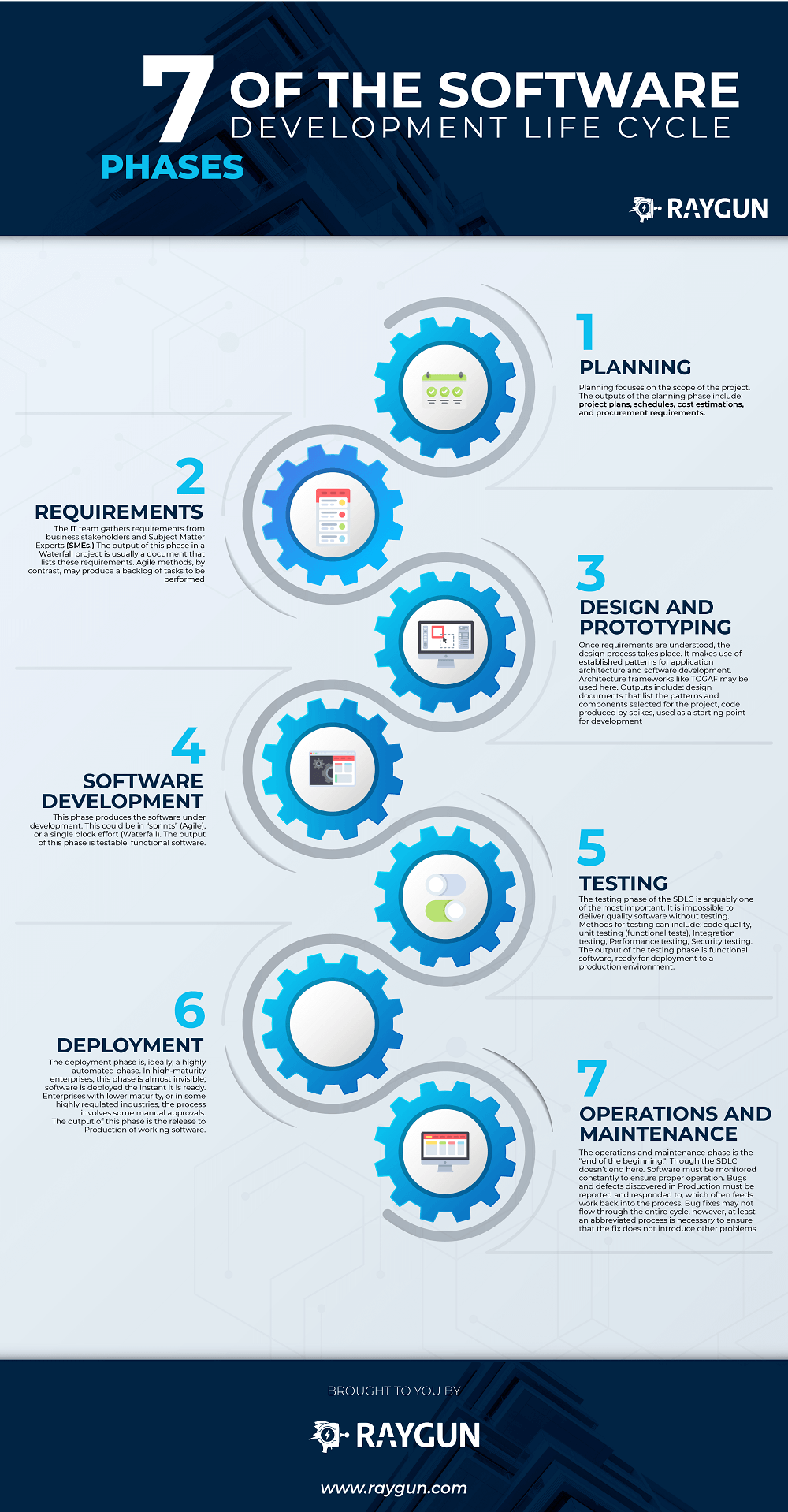 7 Phases Of Software Development Life Cycle Infographic ...