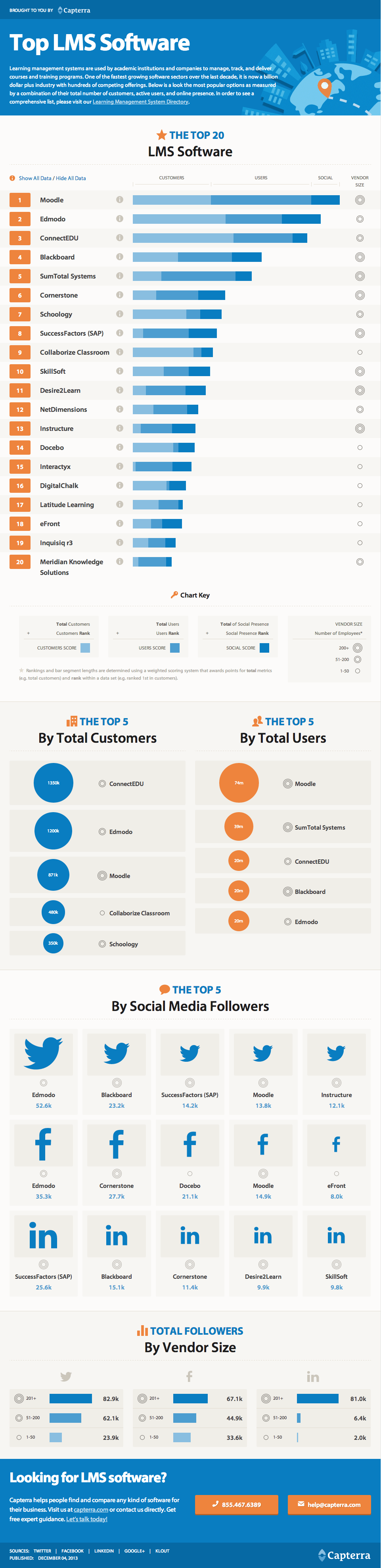 Top LMS Software Infographic eLearning Infographics