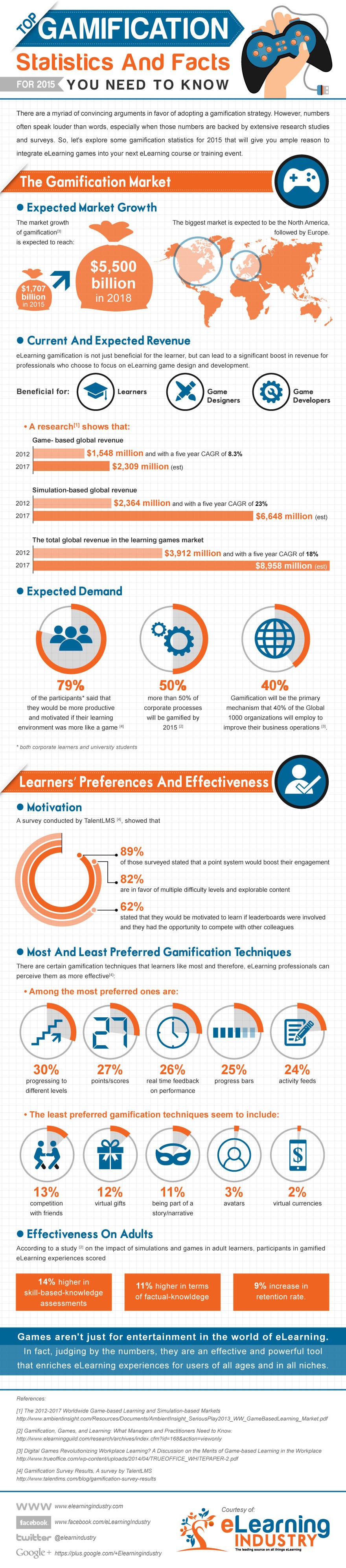 The Top Gamification Stats and Facts For 2015 Infographic